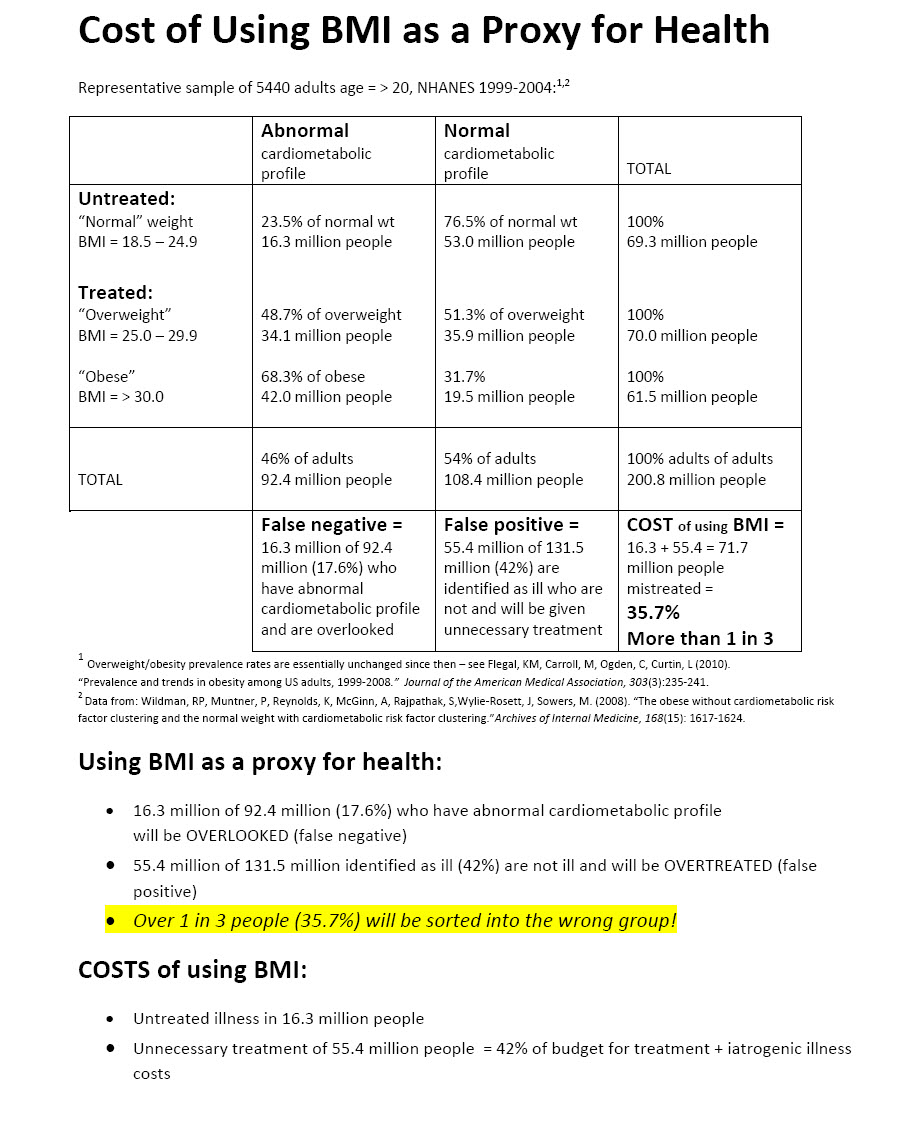 Costs of BMI Profiling Table